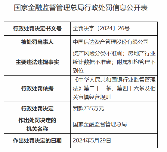 5个月前才领1340万元罚单，这家“中字头”又被罚735万！公司总资产达1.59万亿