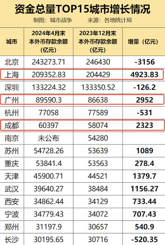 2024，中国的钱正在流向哪里？上海第一、广州第二、成都第三  第1张