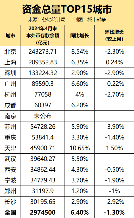 2024，中国的钱正在流向哪里？上海第一、广州第二、成都第三  第2张