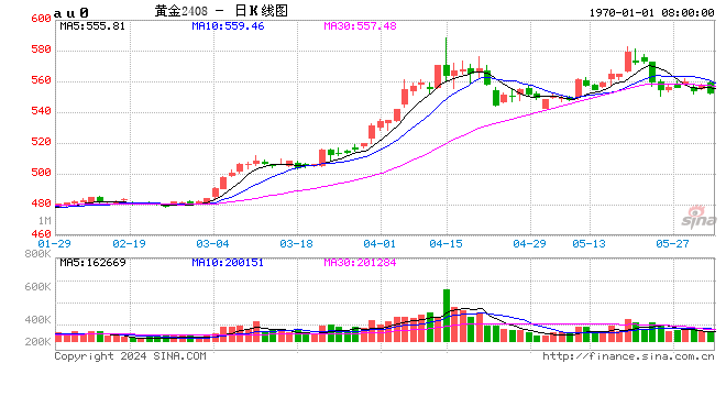 不仅狂抢金条，黄金ETF年内规模最猛增近70亿，金价承压难挡“大户”狂热