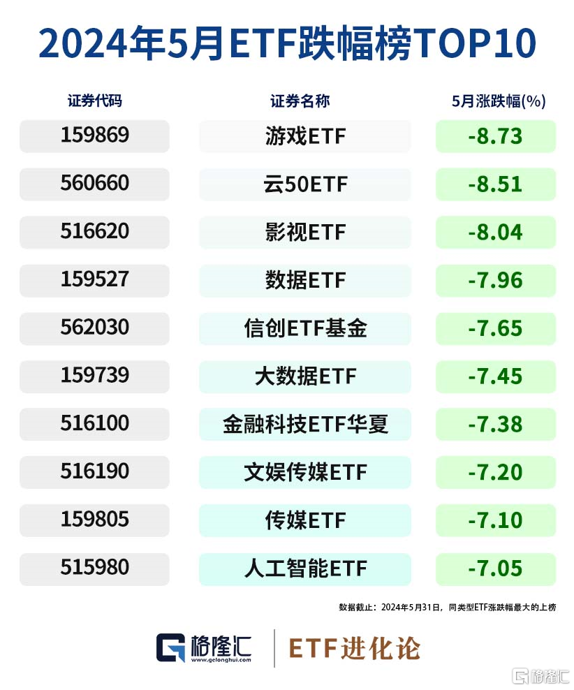 图解ETF五月行情｜港股通红利ETF领涨，26亿资金流入创业板100ETF华夏  第2张