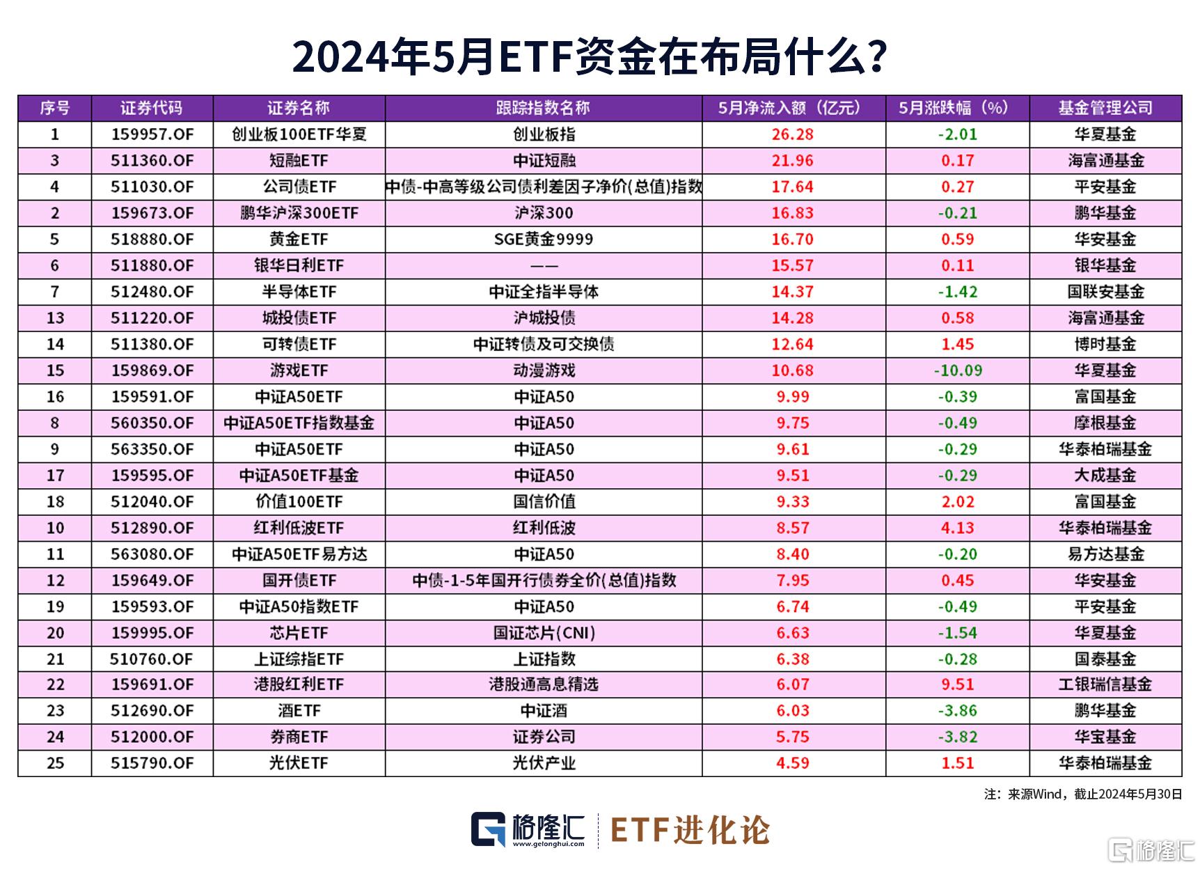 图解ETF五月行情｜港股通红利ETF领涨，26亿资金流入创业板100ETF华夏  第3张