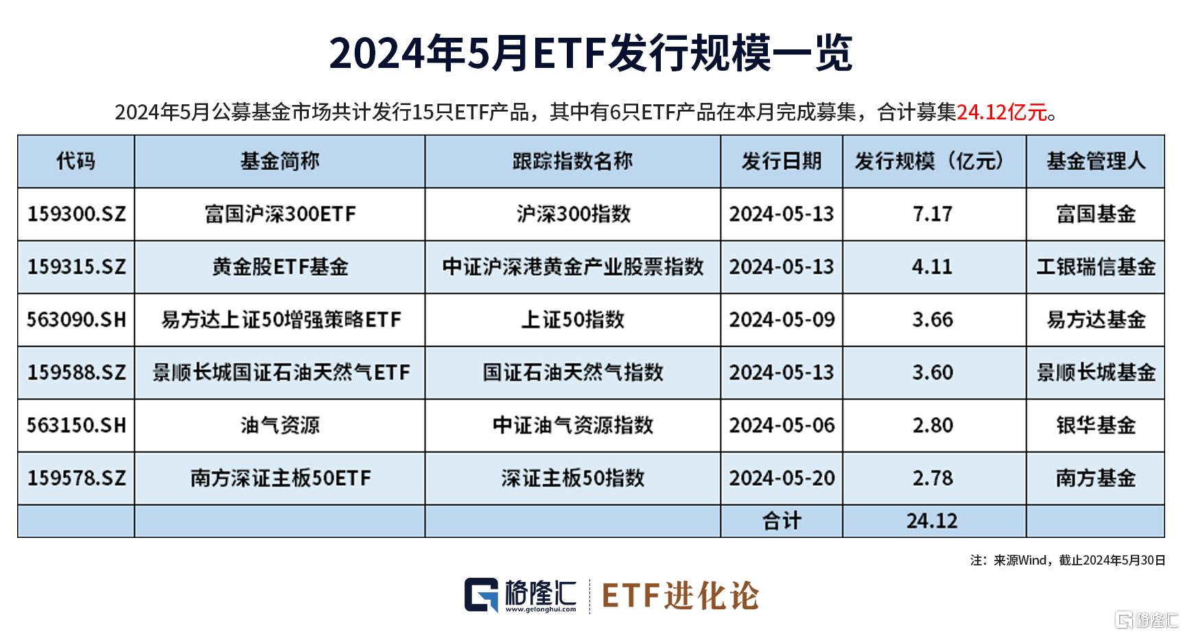 图解ETF五月行情｜港股通红利ETF领涨，26亿资金流入创业板100ETF华夏