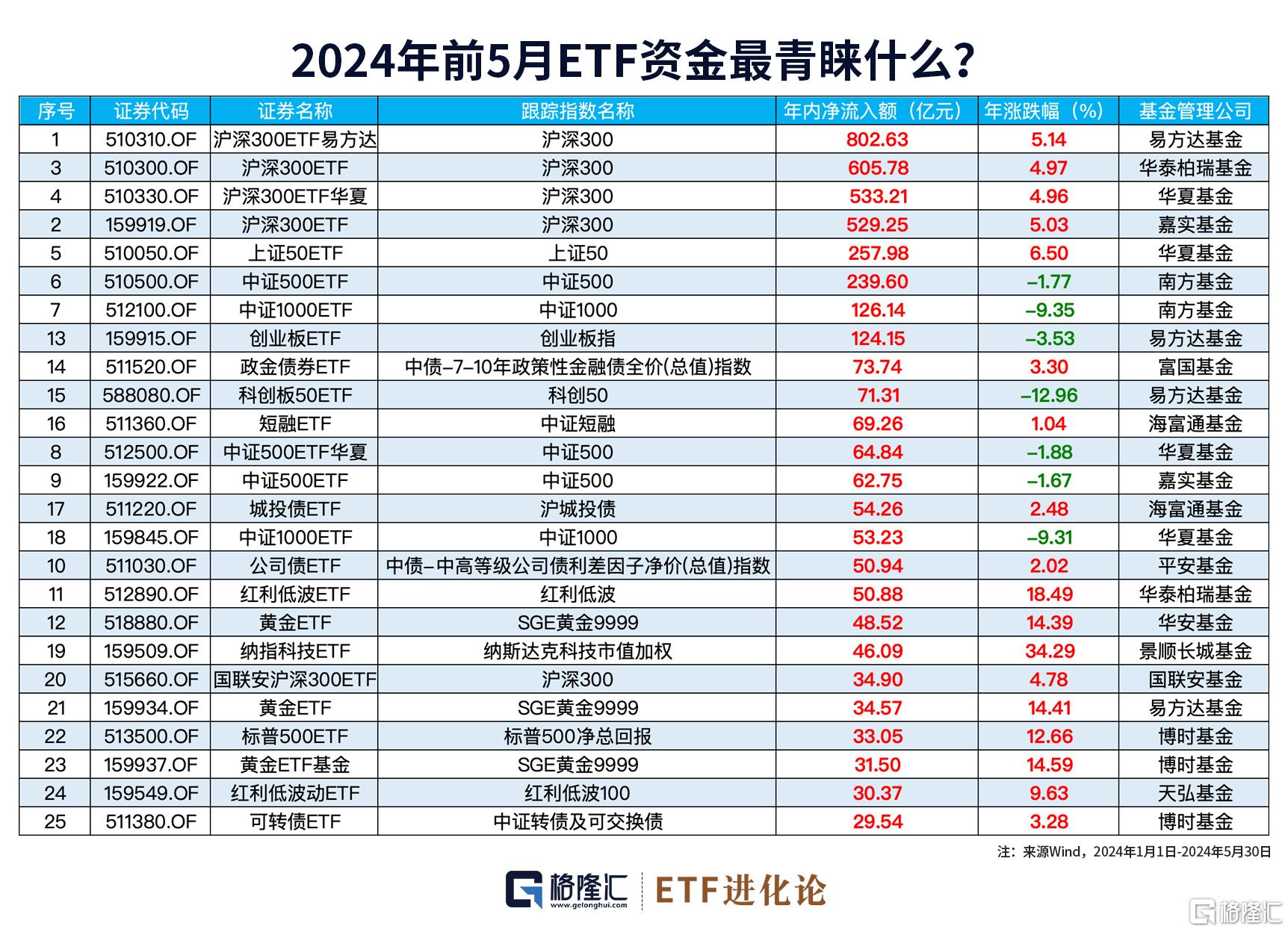 图解ETF五月行情｜港股通红利ETF领涨，26亿资金流入创业板100ETF华夏  第7张