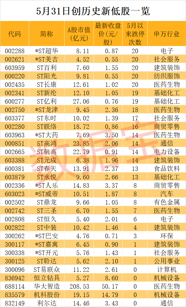 31股跌破“生死线”！这类公司已资不抵债，营收最低不到400万元