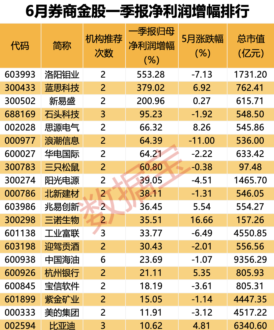 6月金股名单出炉！猪肉龙头获7家券商集中看好，社保基金重仓9股