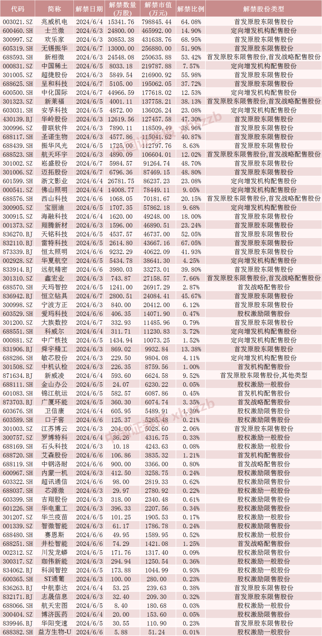 A股下周解禁市值大降近50%！  第5张