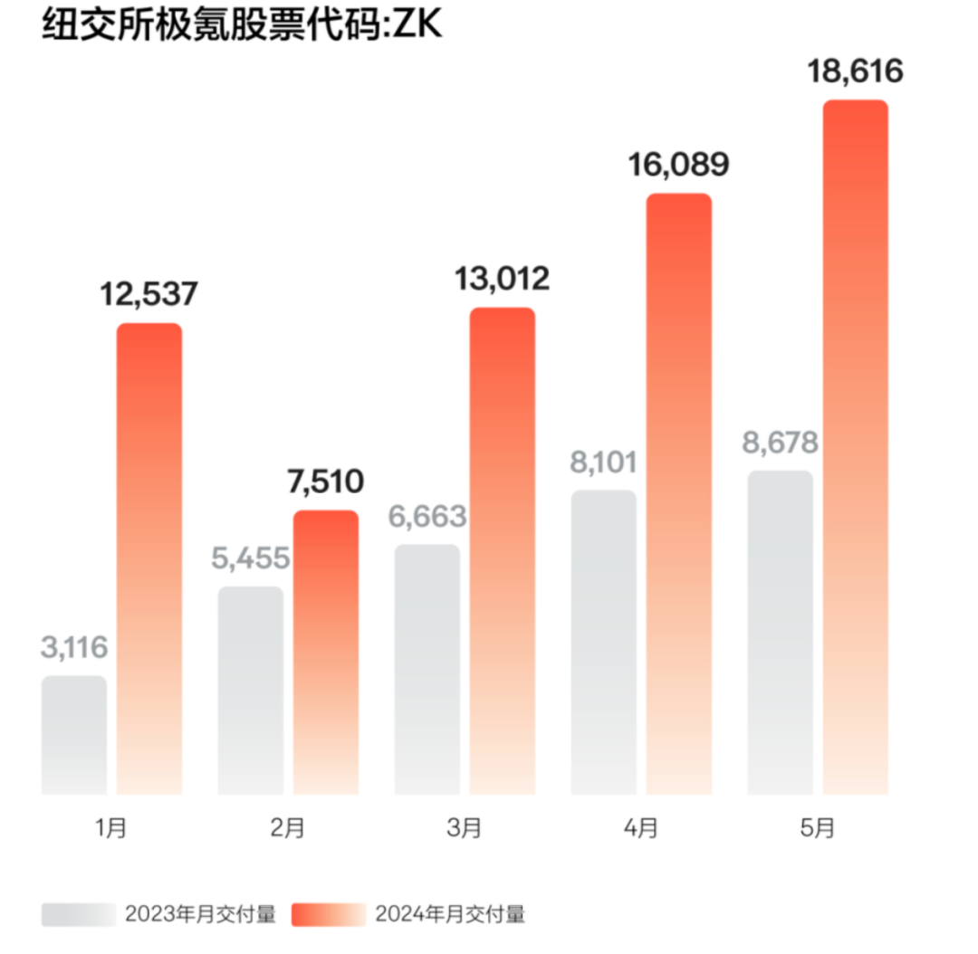 炸裂！多家车企公布5月交付量 均实现大幅增长