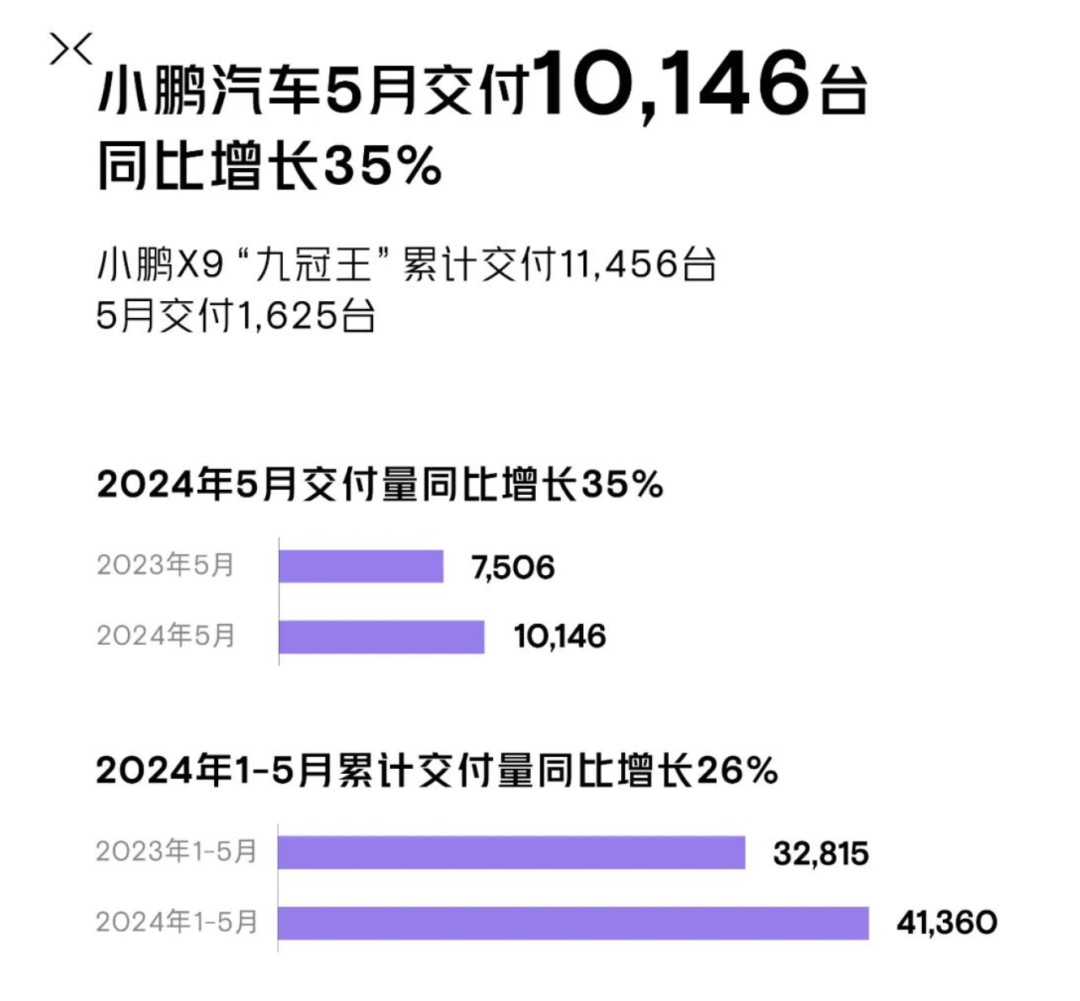 炸裂！多家车企公布5月交付量 均实现大幅增长  第4张