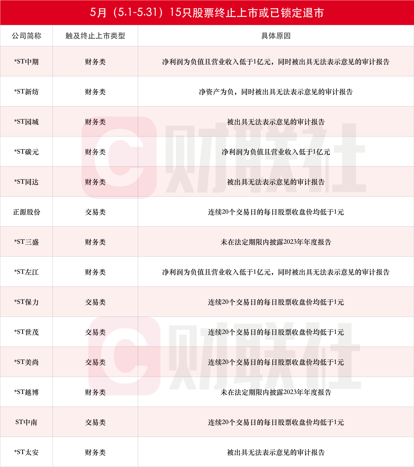 本周再添6家！5月累计15只股票被终止上市或锁定退市，年内首家遭面值退市的非ST股在列  第1张