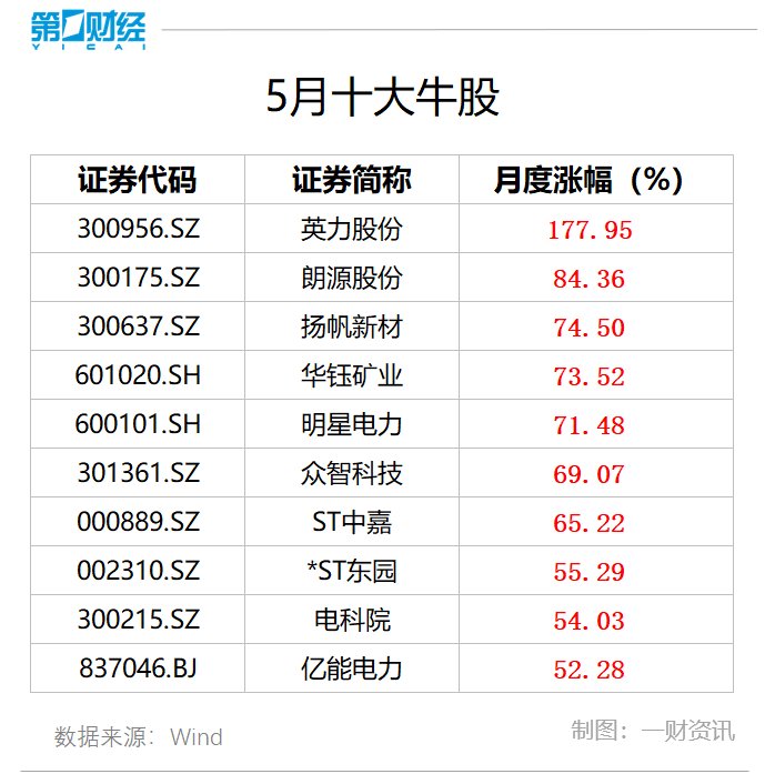 5月十大牛股出炉：英力股份近178%涨幅问鼎榜首