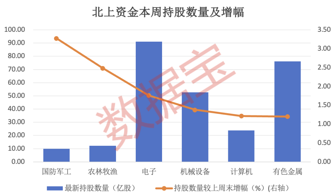 爆买，7股增仓超200%！北上资金连续8周加仓这一行业，8股获连续4周买入！机构扎堆看好的个股曝光  第1张