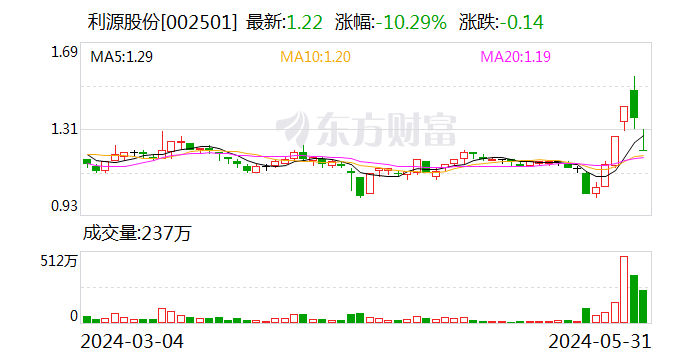 利源股份：累计回购约336万股  第1张