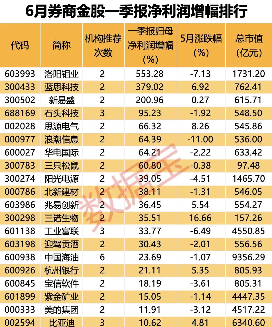 机构看好6月市场行情！34只金股请查收→