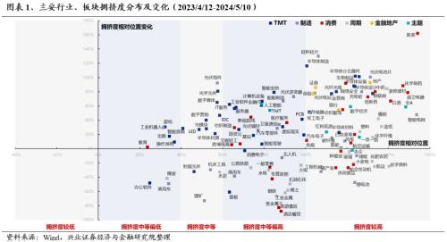 兴证策略：三大指标看本轮调整的位置  第1张