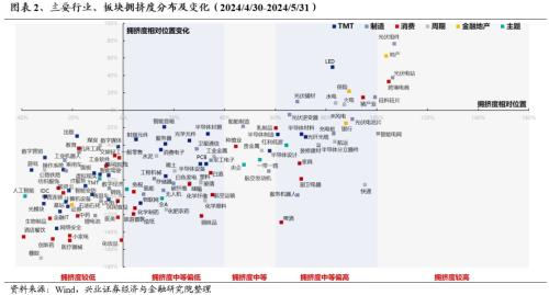 兴证策略：三大指标看本轮调整的位置  第2张