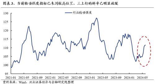 兴证策略：三大指标看本轮调整的位置  第3张