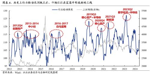 兴证策略：三大指标看本轮调整的位置  第4张