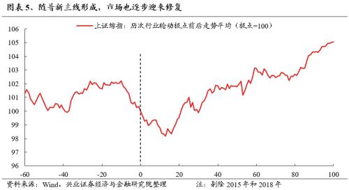 兴证策略：三大指标看本轮调整的位置  第5张