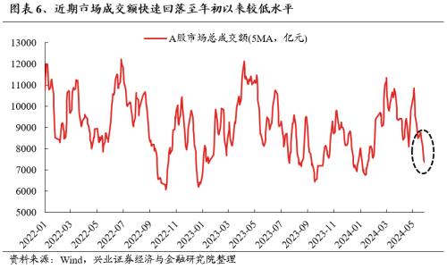 兴证策略：三大指标看本轮调整的位置  第6张