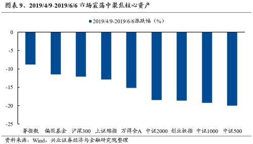 兴证策略：三大指标看本轮调整的位置  第9张