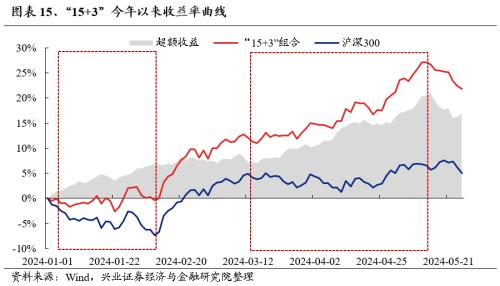 兴证策略：三大指标看本轮调整的位置  第17张