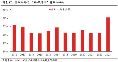 兴证策略：三大指标看本轮调整的位置  第19张