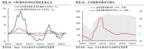 兴证策略：三大指标看本轮调整的位置  第25张