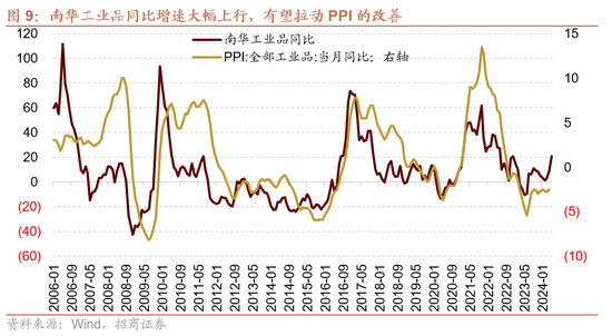 招商策略：轻风借力，结构上行  第9张