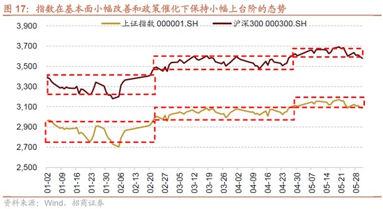 招商策略：轻风借力，结构上行  第17张