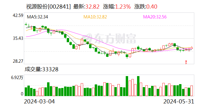 【调研快报】视源股份接待中国国际金融等多家机构调研  第1张