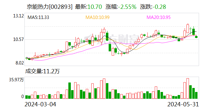 京能热力：两股东拟合计减持不超4%公司股份