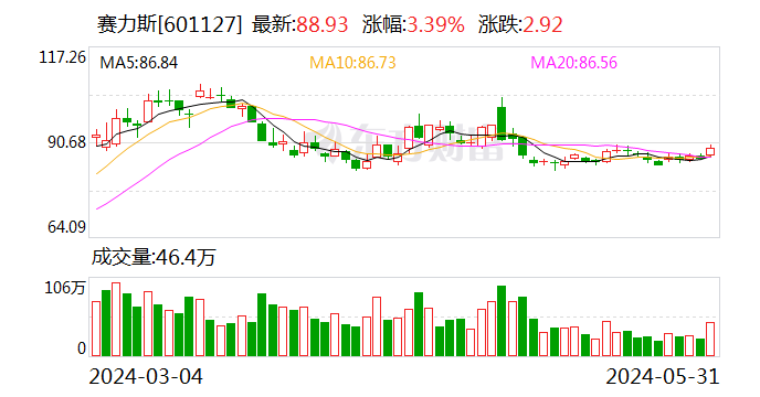 比亚迪、广汽埃安、赛力斯，5月新能源车卖爆了！