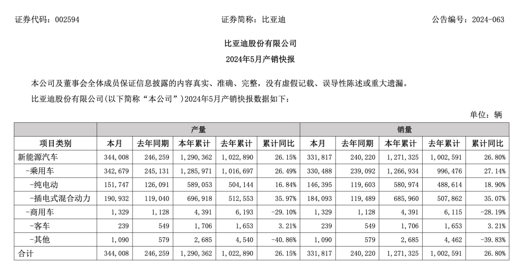 比亚迪、广汽埃安、赛力斯，5月新能源车卖爆了！  第3张