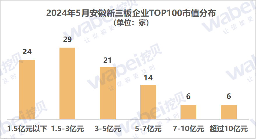 2024年5月安徽新三板企业市值TOP100：32家企业去年净利润超3000万元