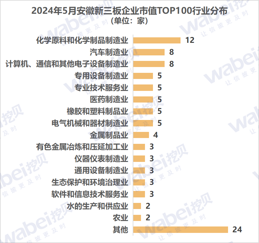 2024年5月安徽新三板企业市值TOP100：32家企业去年净利润超3000万元