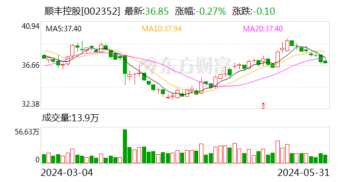 顺丰控股赴港IPO新进展 获中国证监会境外发行上市备案