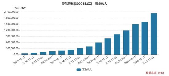 千亿巨头爱尔眼科又有大收购！