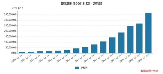 千亿巨头爱尔眼科又有大收购！  第2张