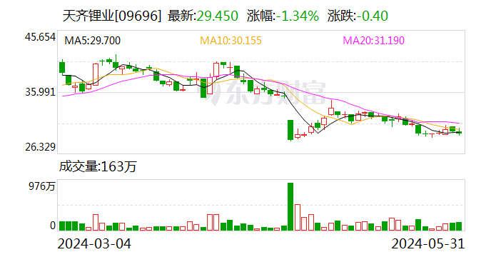 天齐锂业：公司重要参股公司SQM签署重大合同