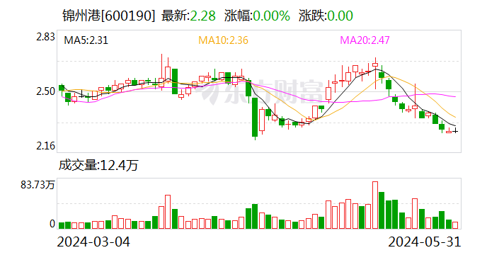 持续从严打击财务造假 锦州港及相关责任人合计被罚2300万元