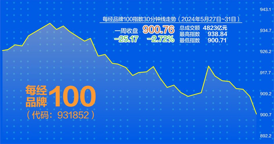 每经品牌100指数5月涨0.77% 跑赢A股三大指数