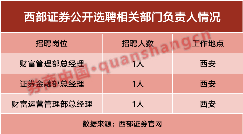 罕见！这家券商"大洗牌"，公开招聘19位负责人！