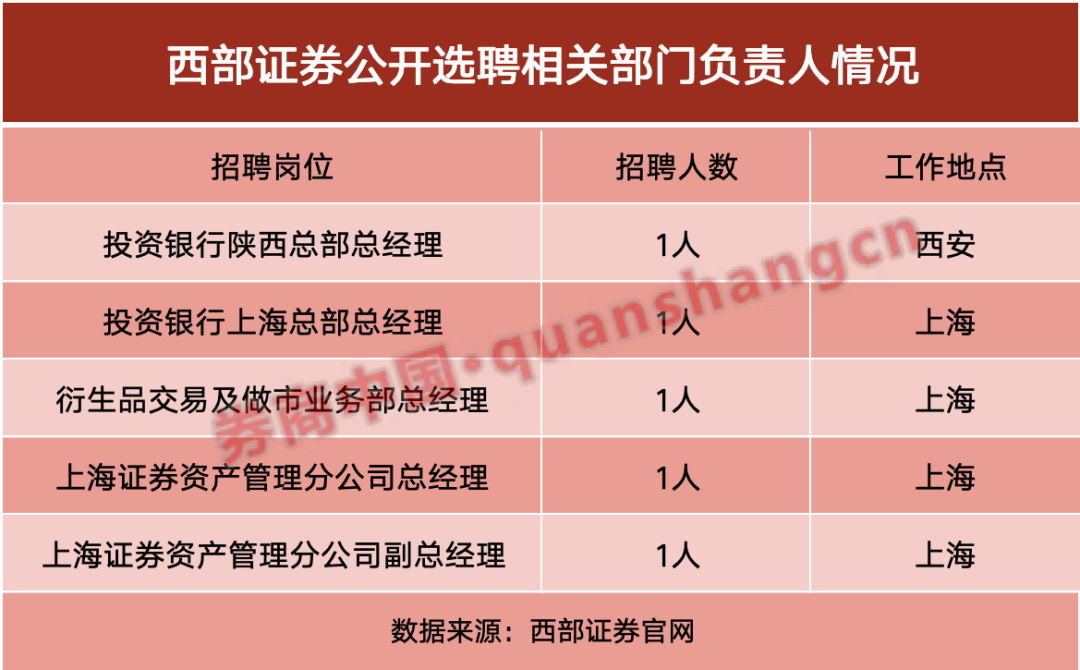 罕见！这家券商"大洗牌"，公开招聘19位负责人！