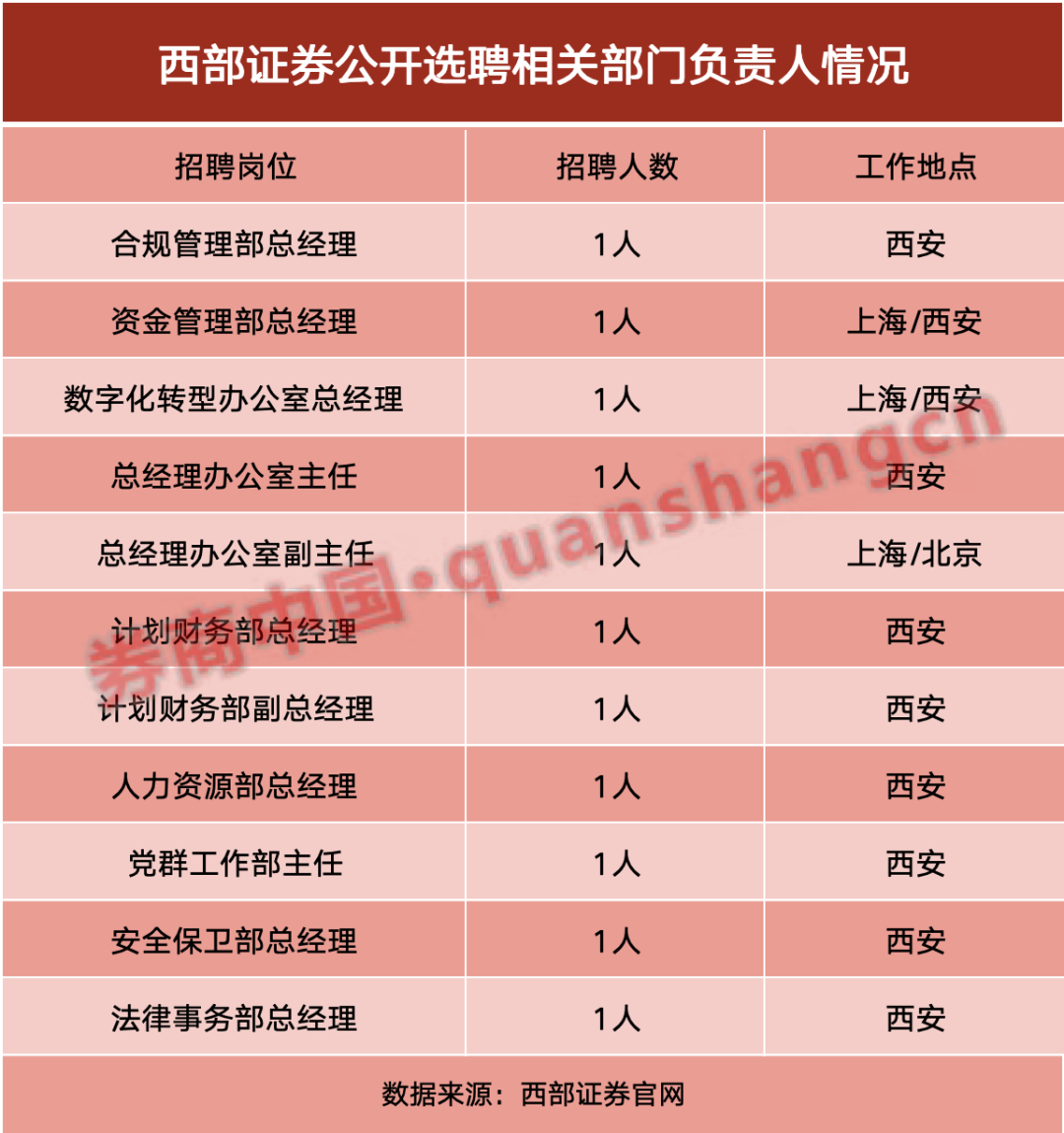 罕见！这家券商"大洗牌"，公开招聘19位负责人！