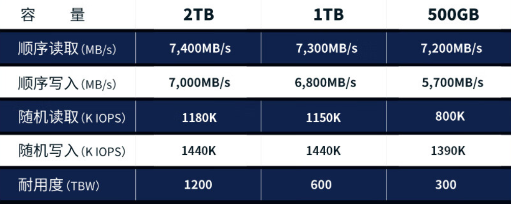 读速 7400 MB/s：英睿达 T500 Pro 固态硬盘 2T 版 794 元探新低