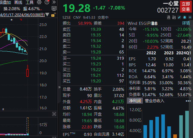 存在串换药品、超量开药等问题，一心堂开盘一度跌停  第1张