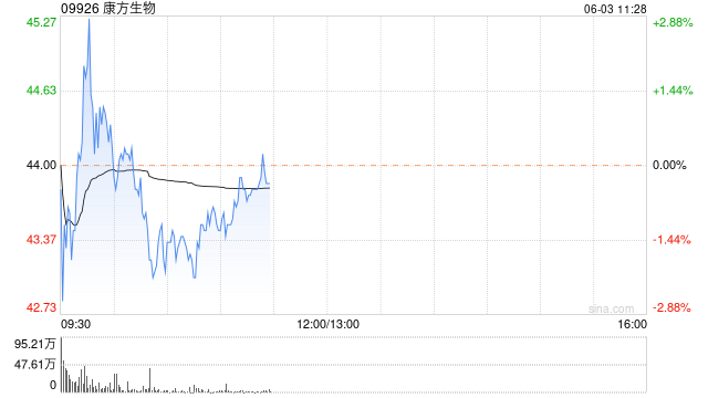 交银国际：重申康方生物“买入”评级 目标价70港元  第1张