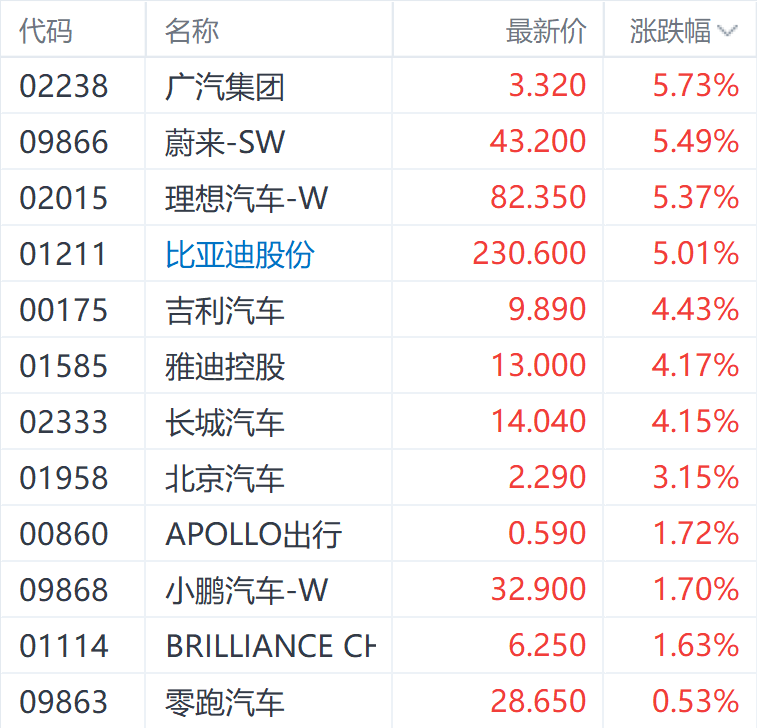 车市持续回暖！多家车企5月销量提振信心 蔚来和理想均涨超5%  第1张