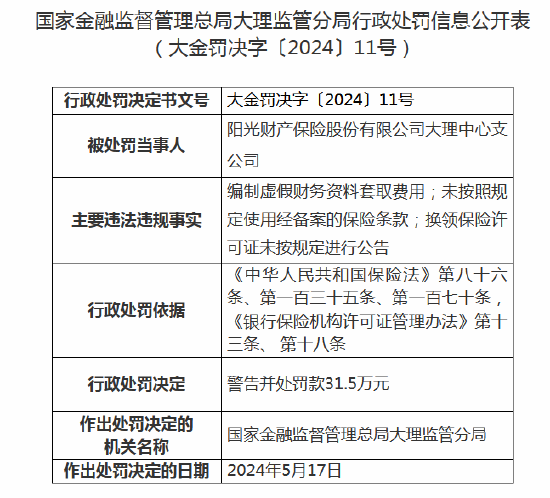 阳光财险大理中心支公司被罚31.5万元：因编制虚假财务资料套取费用等  第1张